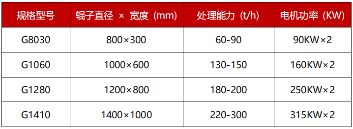 高压硅灰石对辊破碎机技术参数